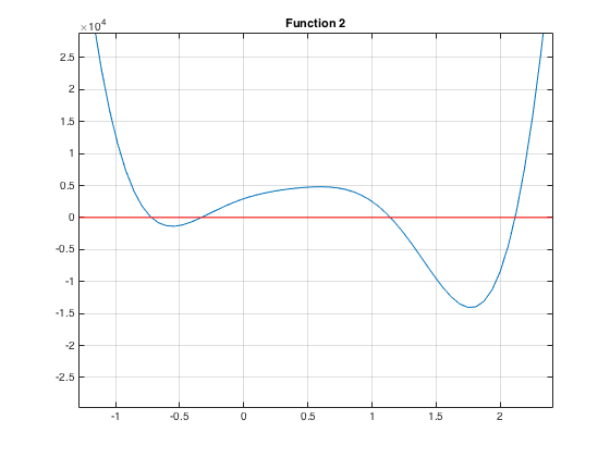 Function 2 Plot Zoomed In